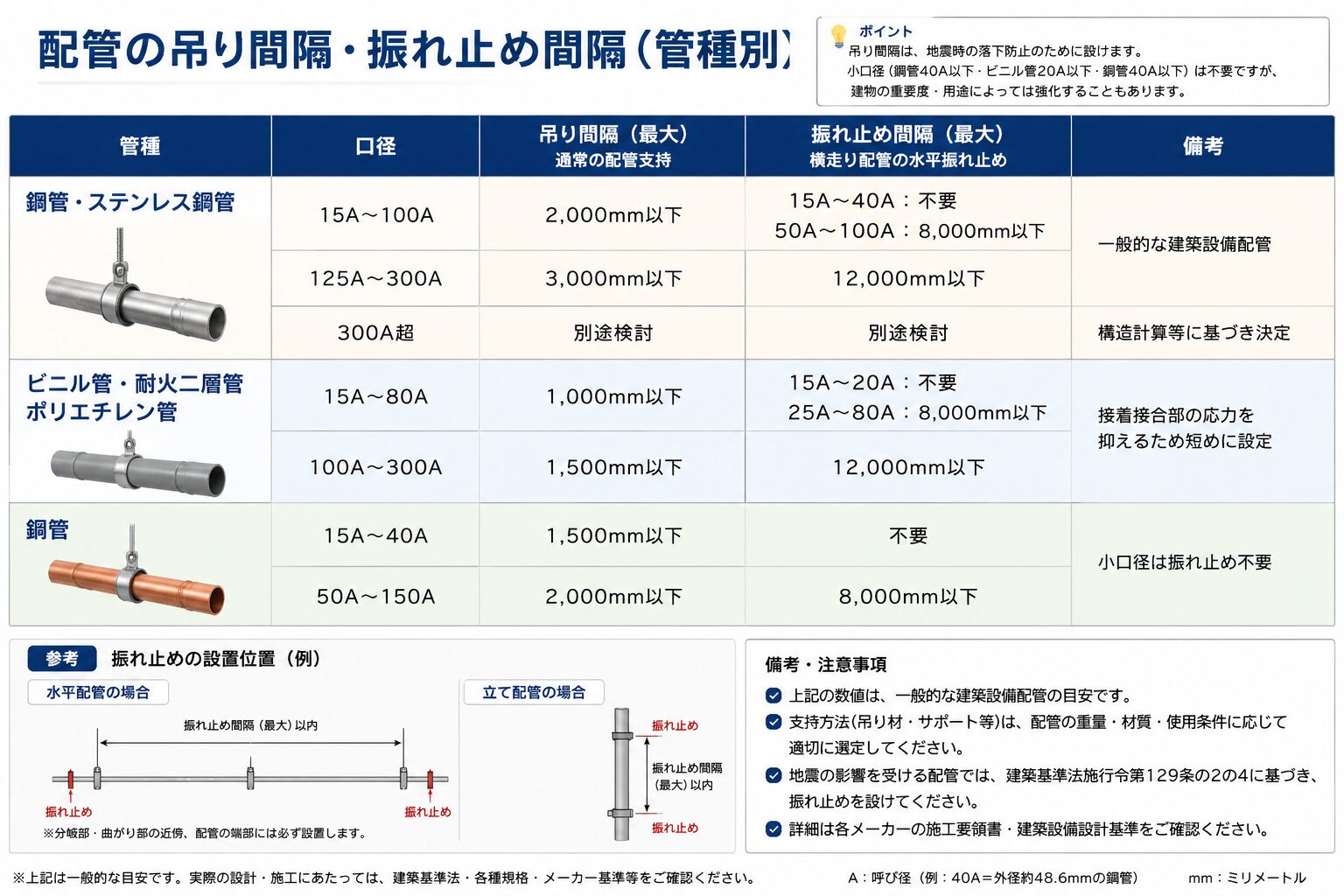 配管の吊り間隔・振れ止め間隔を管種別にまとめた一覧表（鋼管・ビニル管・銅管）