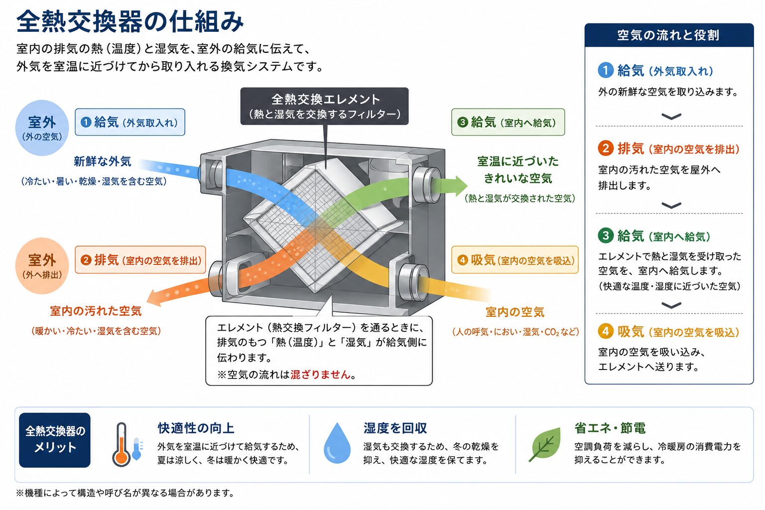 全熱交換器の仕組み｜給気・排気・熱交換エレメントの図解