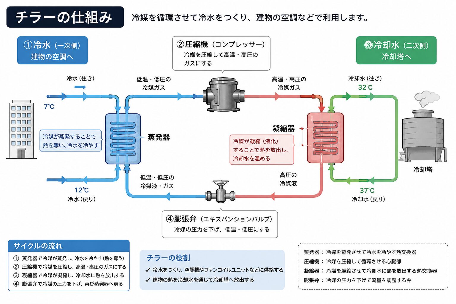 チラーの仕組み｜冷媒サイクルと冷水・冷却水の流れ図解