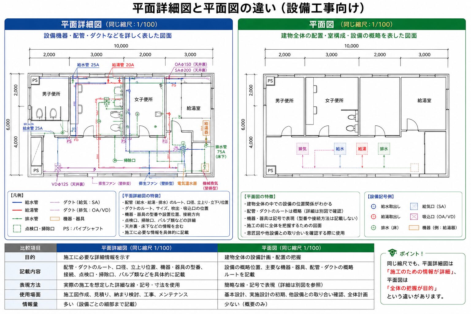 平面詳細図と平面図の違い(設備工事向け)