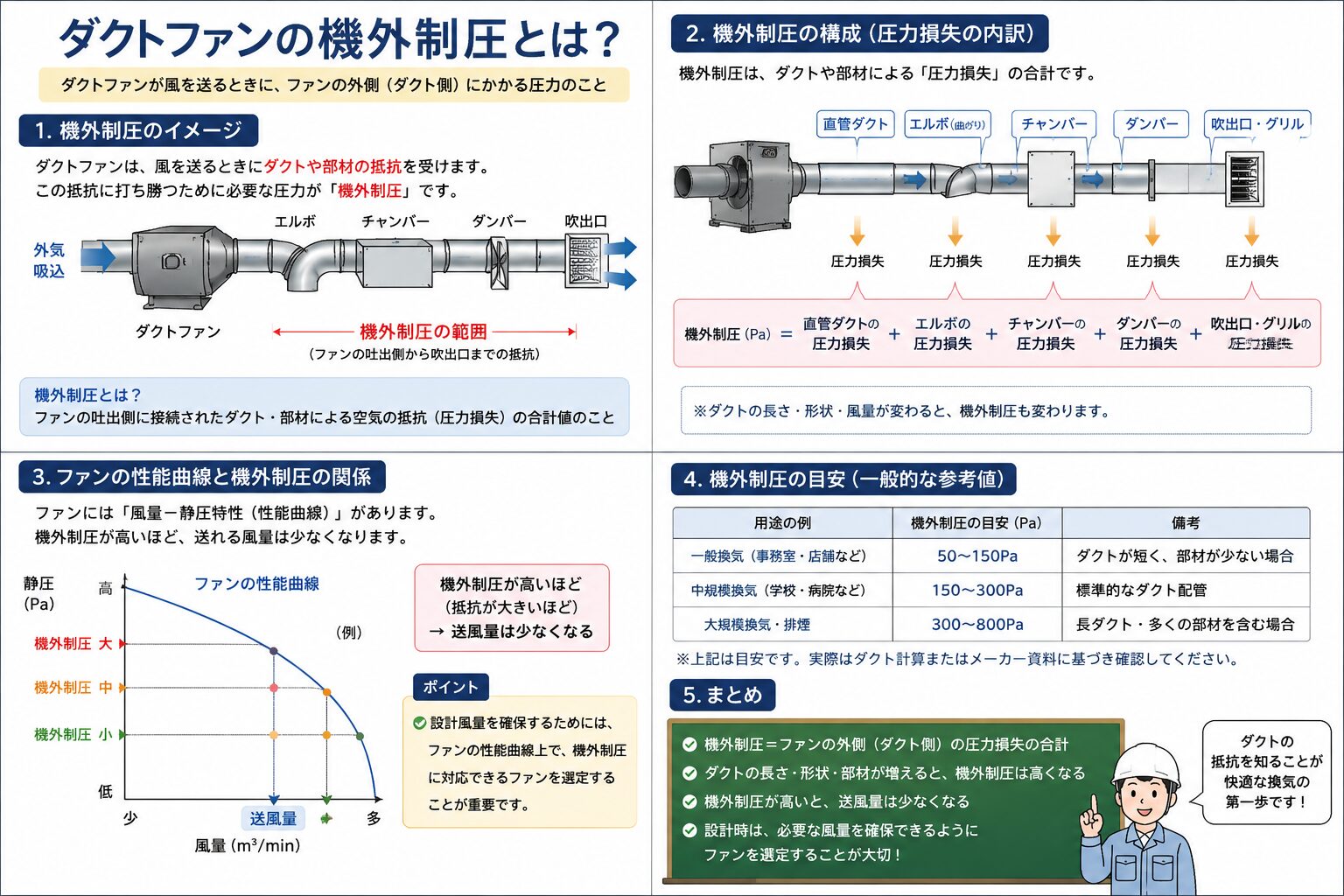 ダクトファンの機外静圧とは？図解インフォグラフィック