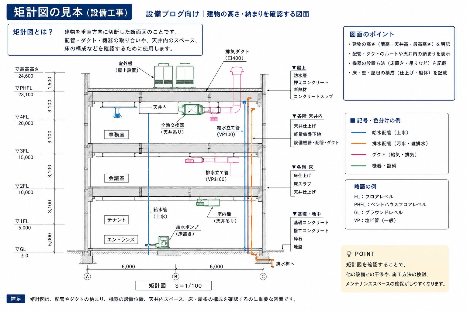 矩計図の見本 設備工事における建物の高さ・納まりを確認する図面