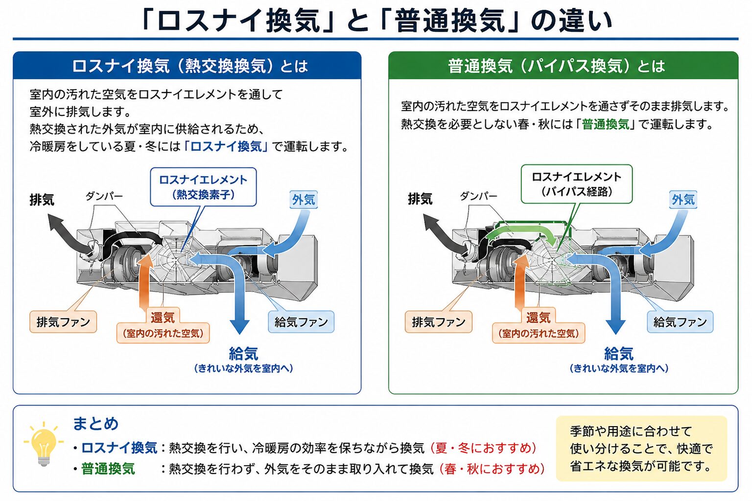 ロスナイ換気と普通換気の違い