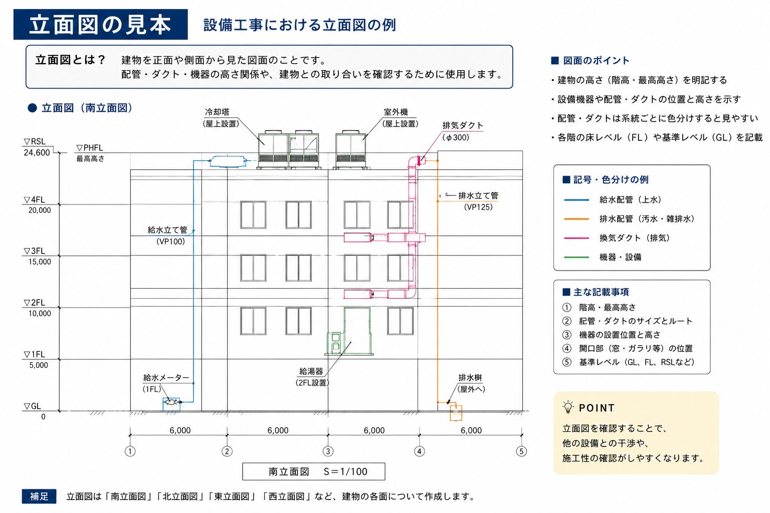 立面図の見本 設備工事における立面図の例